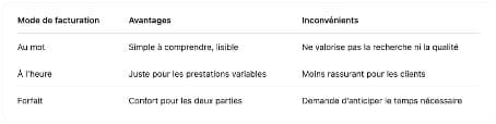 Choix du mode de facturation en rédaction web : avantage vs inconvénient