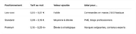 Positionnement tarifaire de la rédaction web VS qualité produite