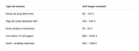 tarif forfaitaire rédaction web 2025